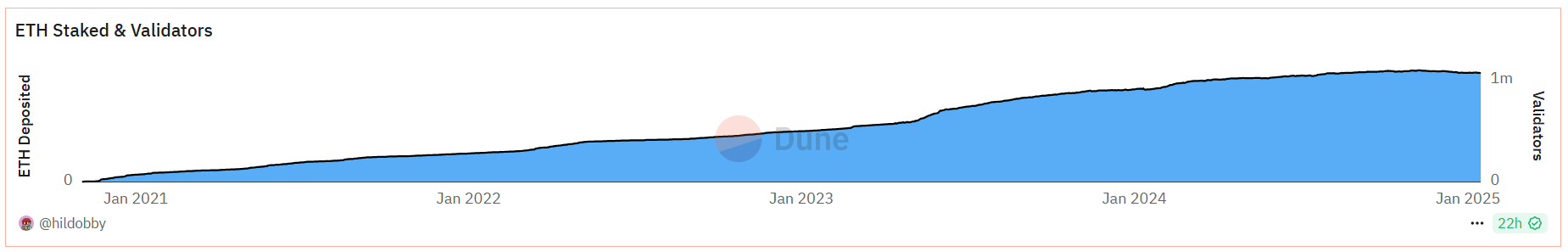 ETH Total Value Staked. Source: Dune (@hildobby)